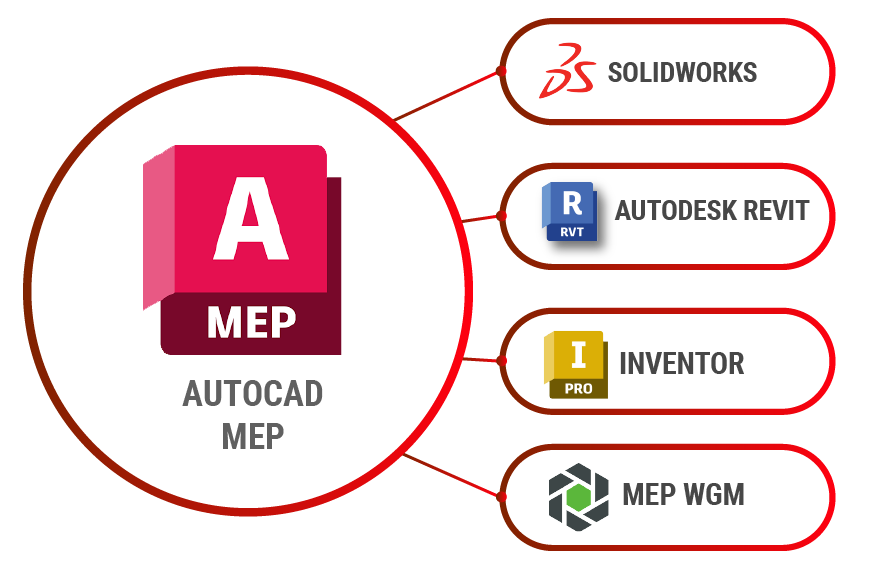 Integrated AutoCAD MEP Exporter Ecosystem